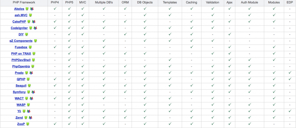 Php сравнение дат. Php фреймворки. Фреймворки php сравнение. Сравнительная таблица фреймворки. Фреймворки список.